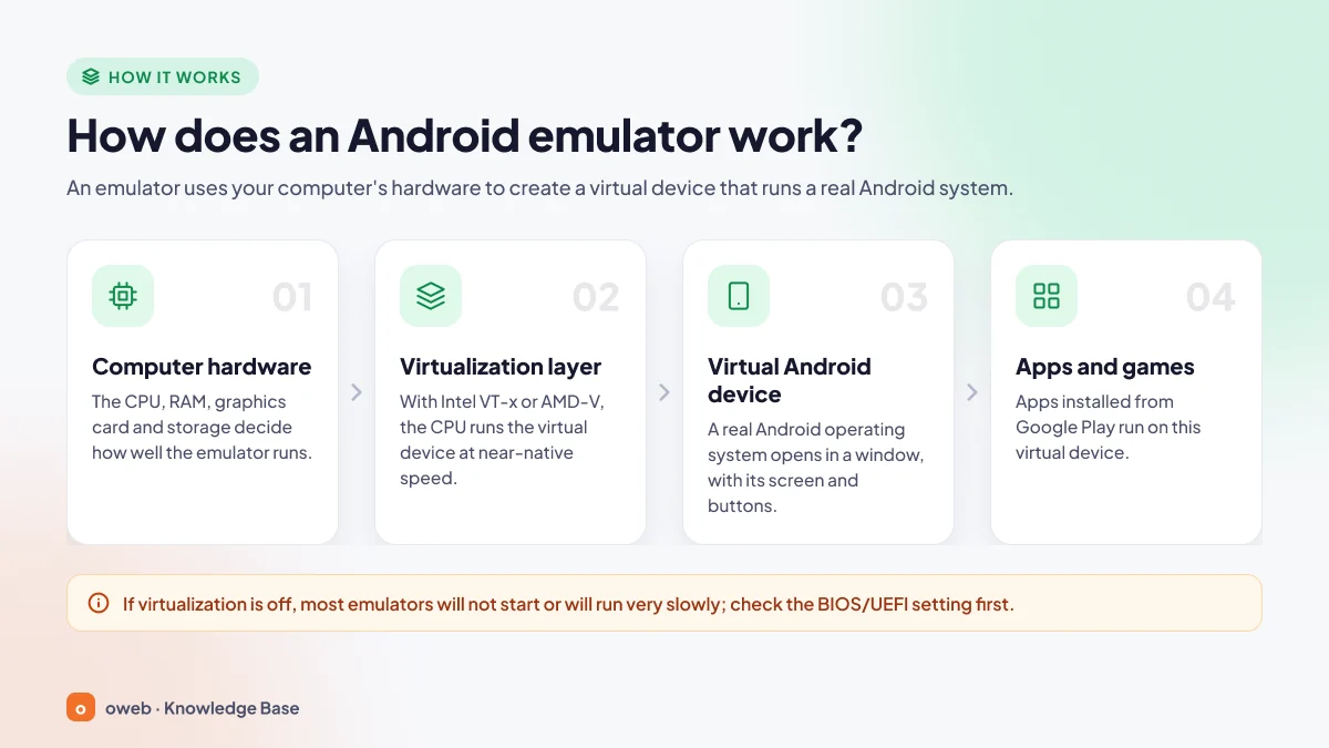How an Android emulator works: layer diagram of computer hardware, virtualization layer, Android system and apps