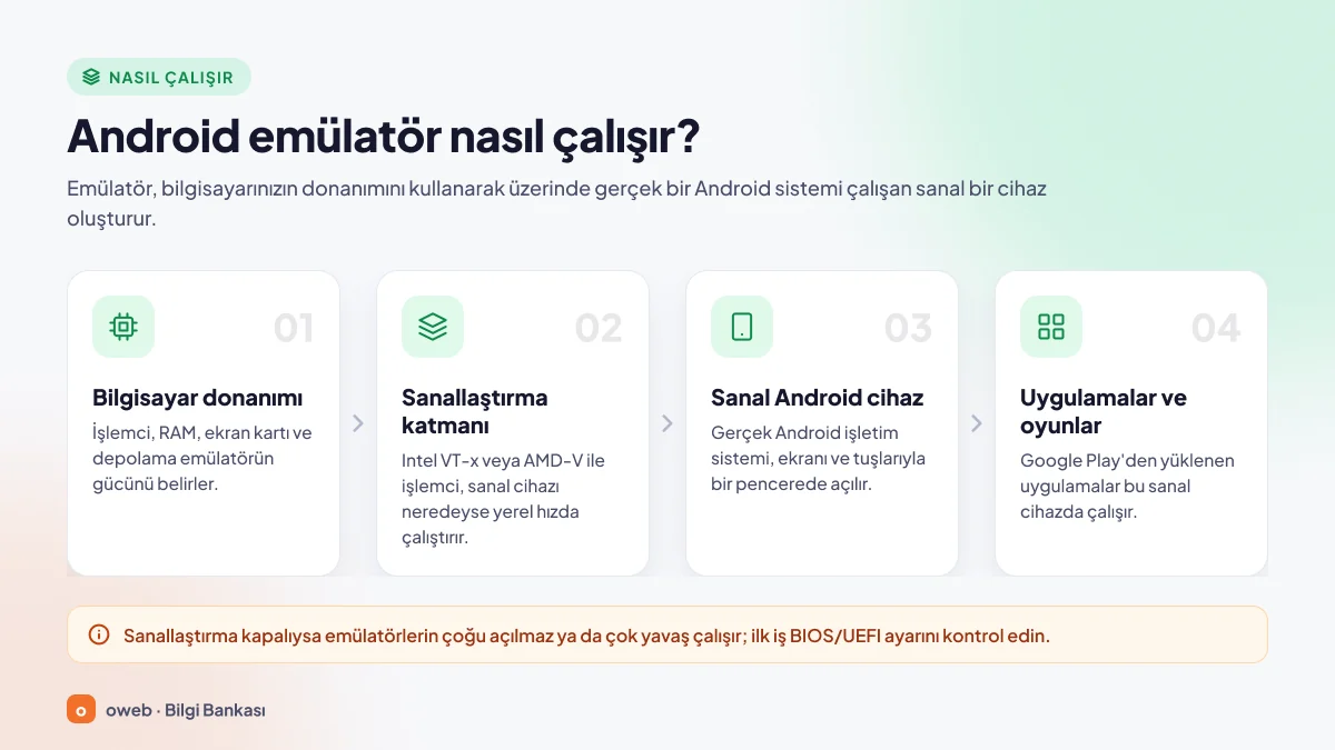 Android emülatör nasıl çalışır: bilgisayar donanımı, sanallaştırma katmanı, Android sistemi ve uygulamalar katman şeması