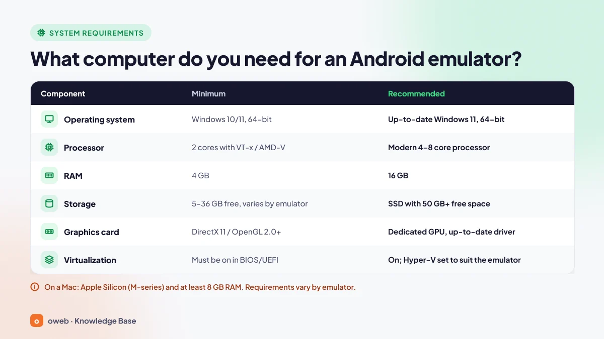 Android emulator system requirements: card showing minimum and recommended values for processor, RAM, disk and graphics card
