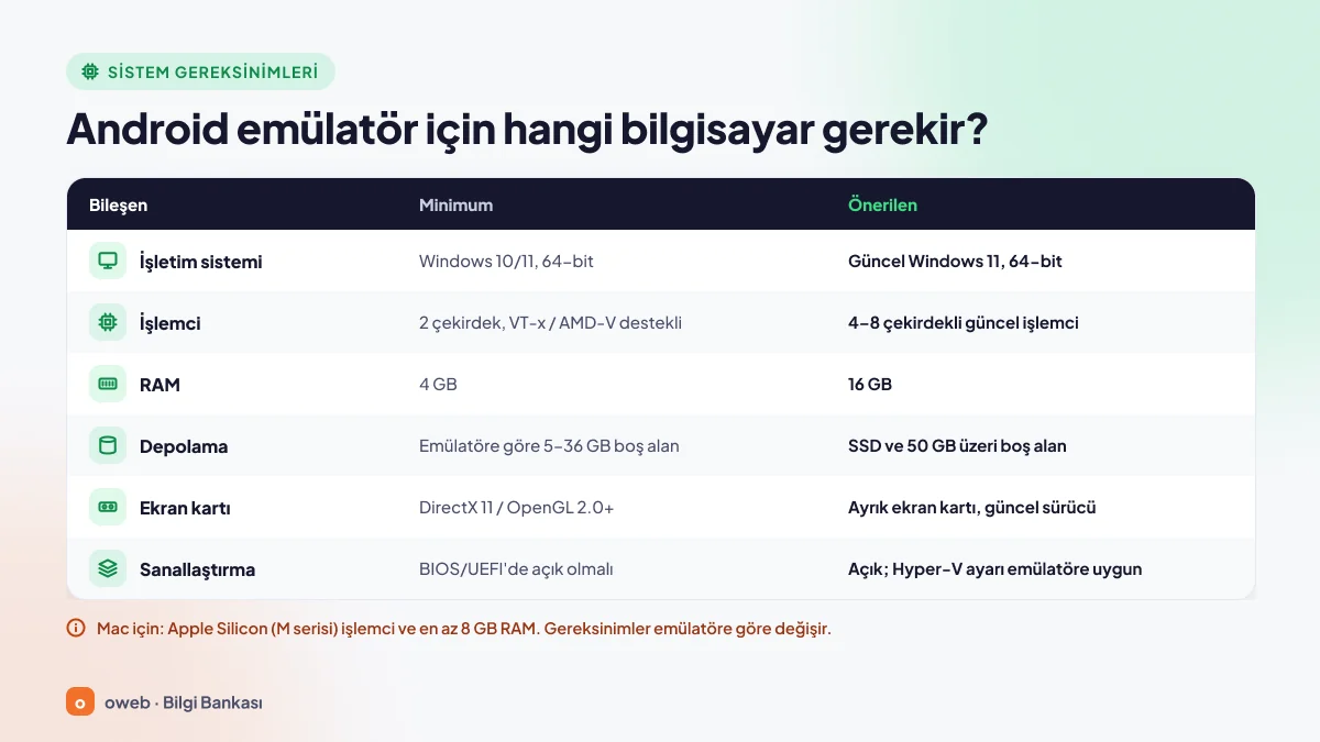 Android emülatör sistem gereksinimleri: işlemci, RAM, disk ve ekran kartı için minimum ve önerilen değerler kartı
