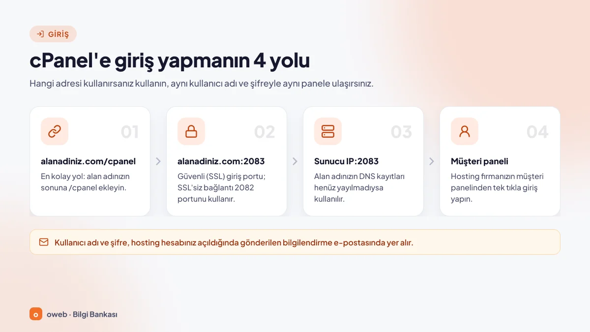 cPanel'e giriş yapmanın dört yolu: alanadiniz.com/cpanel, alanadiniz.com:2083, sunucu IP adresi:2083 ve hosting firmasının müşteri panelinden tek tıkla giriş