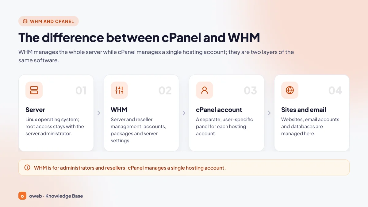 Four-level cPanel and WHM hierarchy diagram showing the server, WHM, the cPanel account, and the websites and email layer