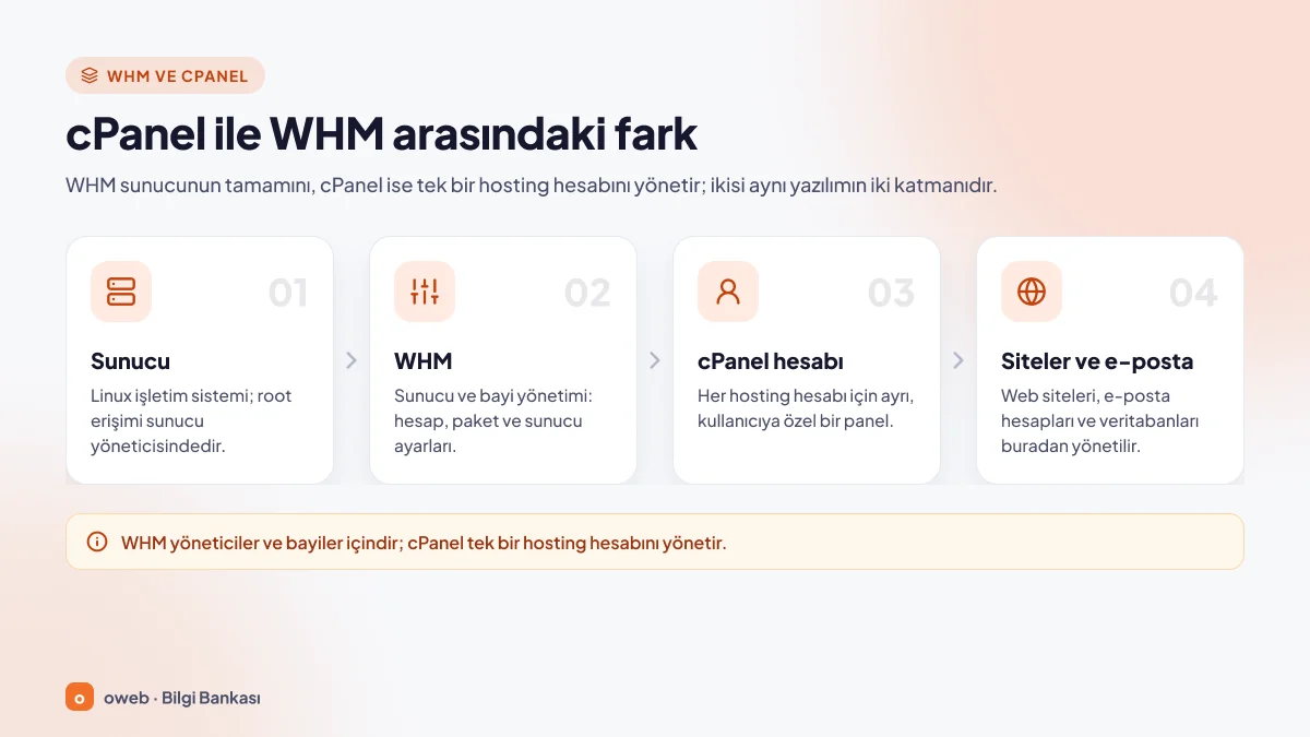 Sunucu, WHM, cPanel hesabı ve web siteleri ile e-posta katmanlarından oluşan dört seviyeli cPanel ve WHM hiyerarşisi şeması