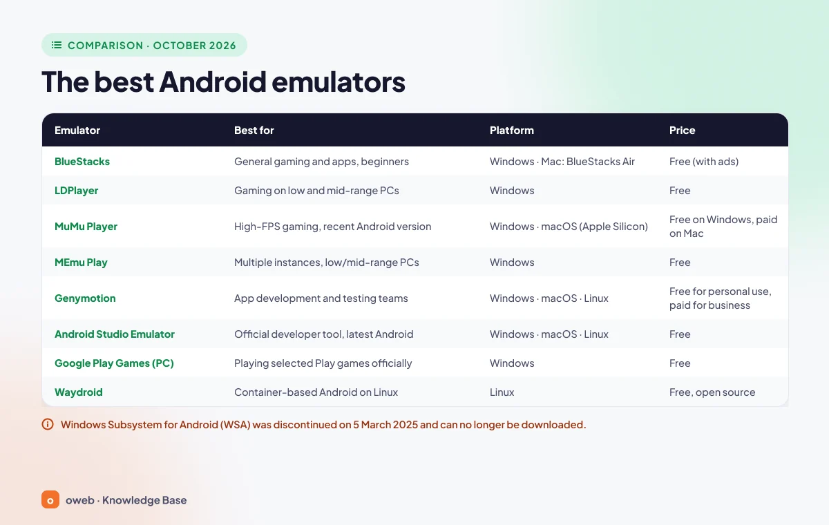 Best Android emulators comparison card: use case, platform and price