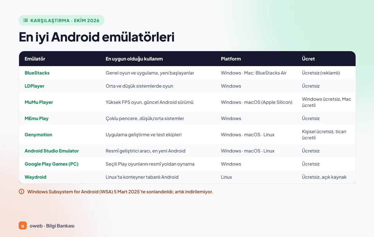 En iyi Android emülatörleri karşılaştırma kartı: kullanım amacı, platform ve ücret