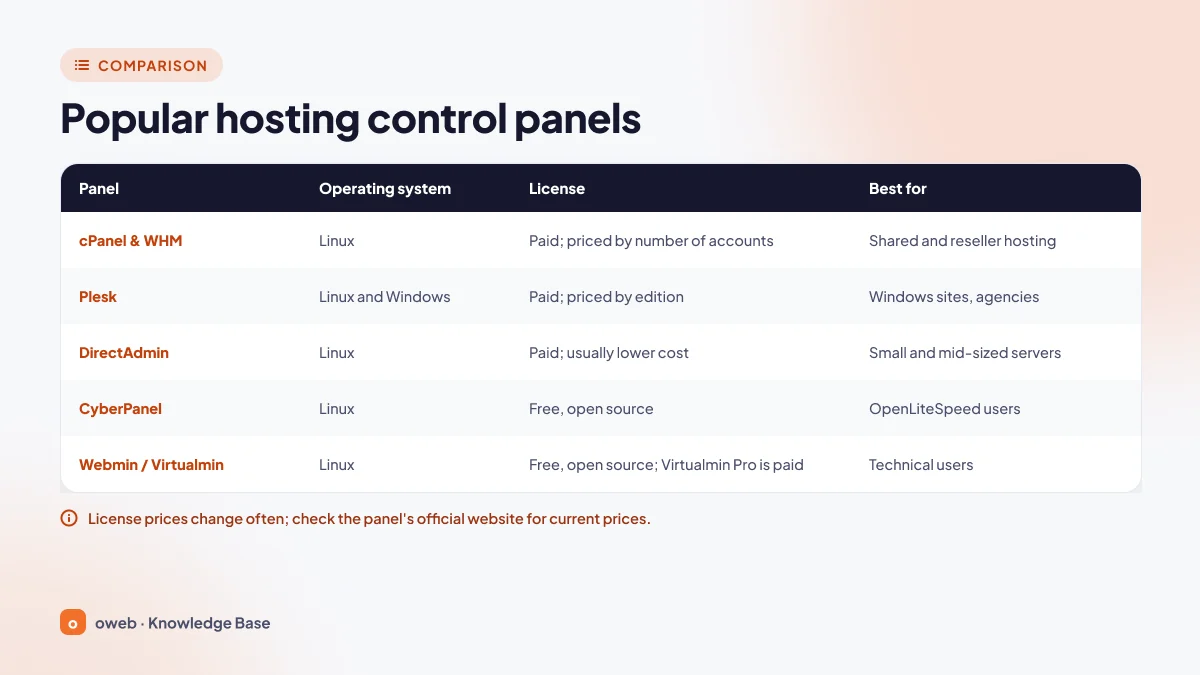Comparison table of the cPanel and WHM, Plesk, DirectAdmin, CyberPanel, and Webmin and Virtualmin control panels by operating system, license and best use case