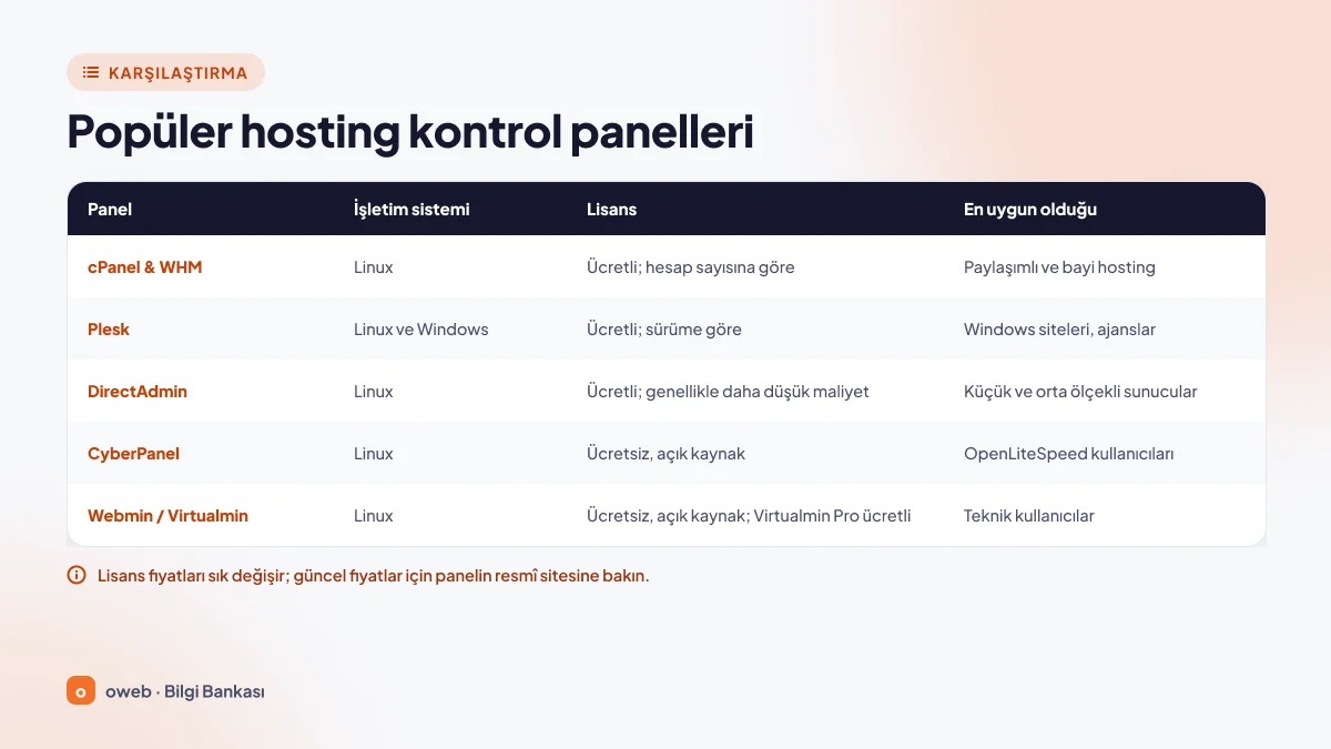 cPanel ve WHM, Plesk, DirectAdmin, CyberPanel ile Webmin ve Virtualmin kontrol panellerinin işletim sistemi, lisans ve en uygun kullanım alanına göre karşılaştırma tablosu