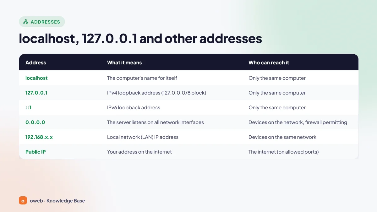 Table comparing what localhost, 127.0.0.1, ::1, 0.0.0.0, 192.168.x.x and public IP addresses mean and who can access them
