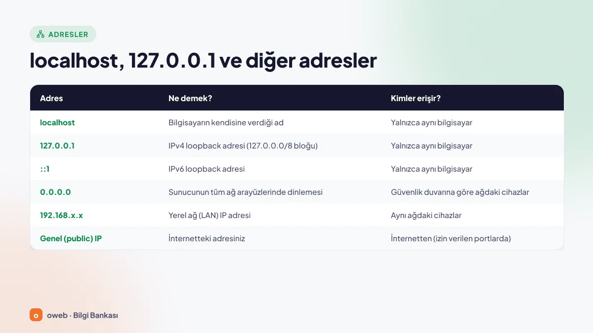 localhost, 127.0.0.1, ::1, 0.0.0.0, 192.168.x.x ve genel IP adreslerinin ne anlama geldiğini ve kimlerin erişebildiğini karşılaştıran tablo
