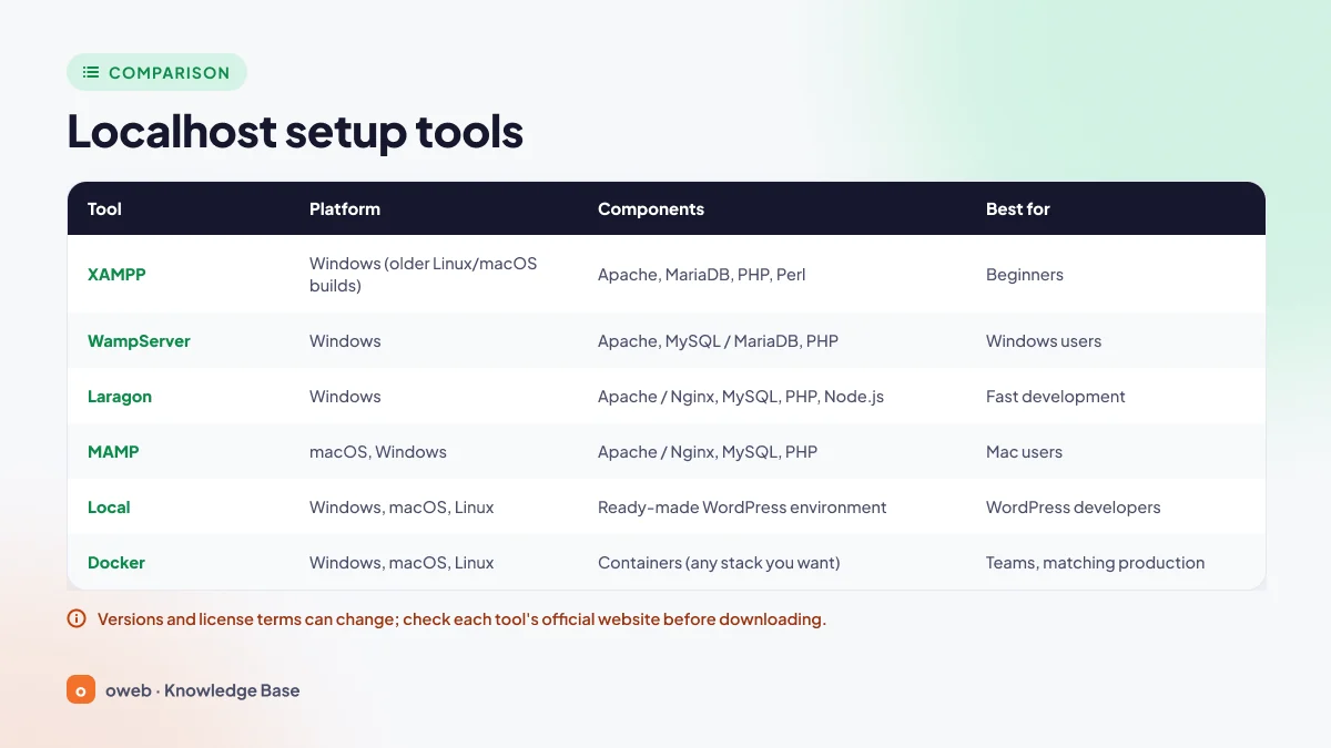 Comparison table of the XAMPP, WampServer, Laragon, MAMP, Local and Docker local server tools by platform, components and best use case