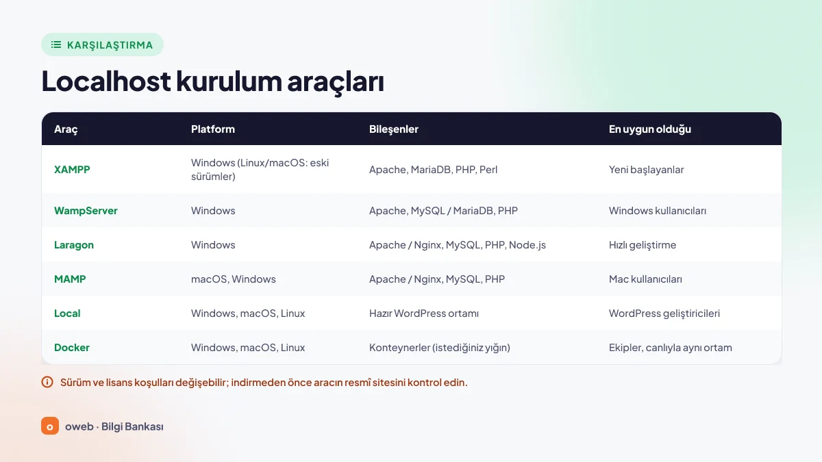XAMPP, WampServer, Laragon, MAMP, Local ve Docker yerel sunucu araçlarının platform, bileşen ve en uygun kullanım alanı karşılaştırma tablosu