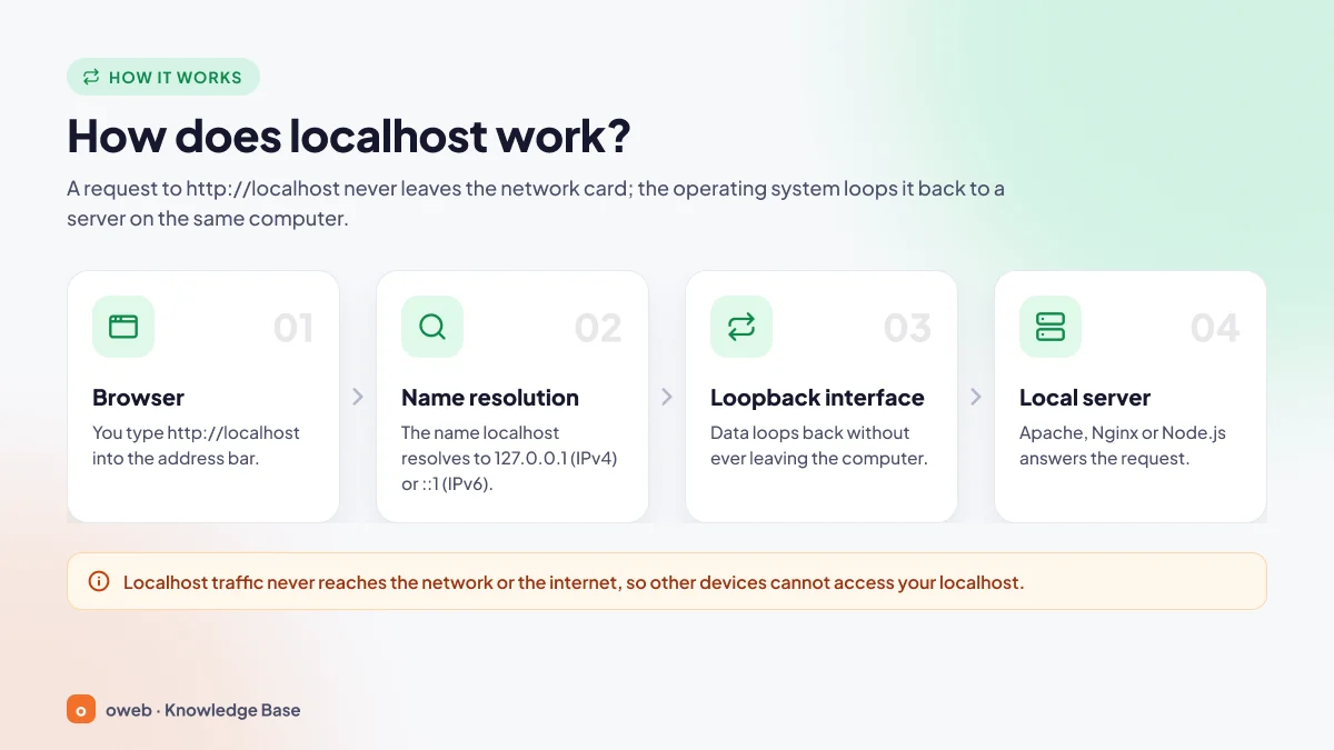 The flow of a localhost request: the browser, resolution to 127.0.0.1 or ::1, the loopback interface where data never leaves the computer, and the local server that responds