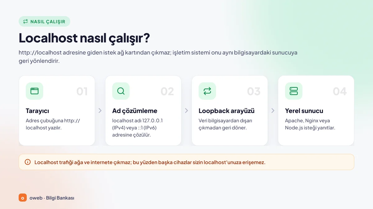 Localhost isteğinin akışı: tarayıcı, 127.0.0.1 veya ::1 çözümlemesi, verinin bilgisayardan çıkmadığı loopback arayüzü ve yanıt veren yerel sunucu