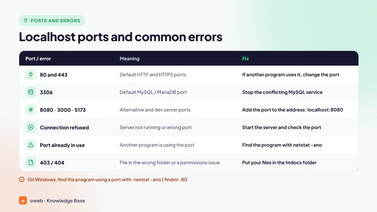 Table of localhost ports and errors: ports 80 and 443, 3306, 8080, 3000 and 5173, plus the meaning and fix for connection refused, port in use, 403 and 404 errors