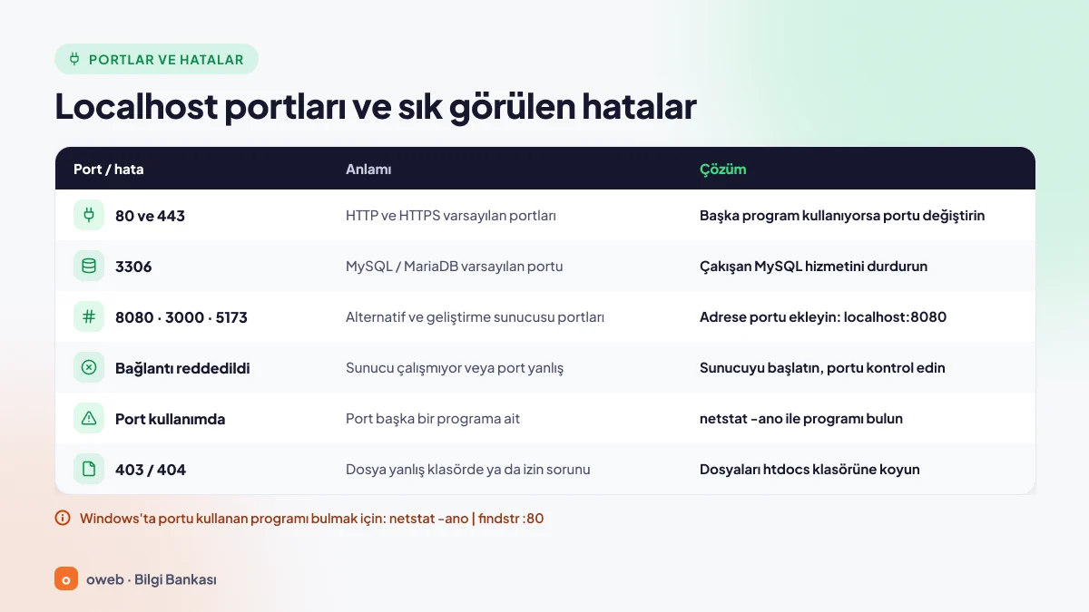 Localhost portları ve hataları tablosu: 80 ve 443, 3306, 8080, 3000 ve 5173 portları ile bağlantı reddedildi, port kullanımda, 403 ve 404 hatalarının anlamı ve çözümü
