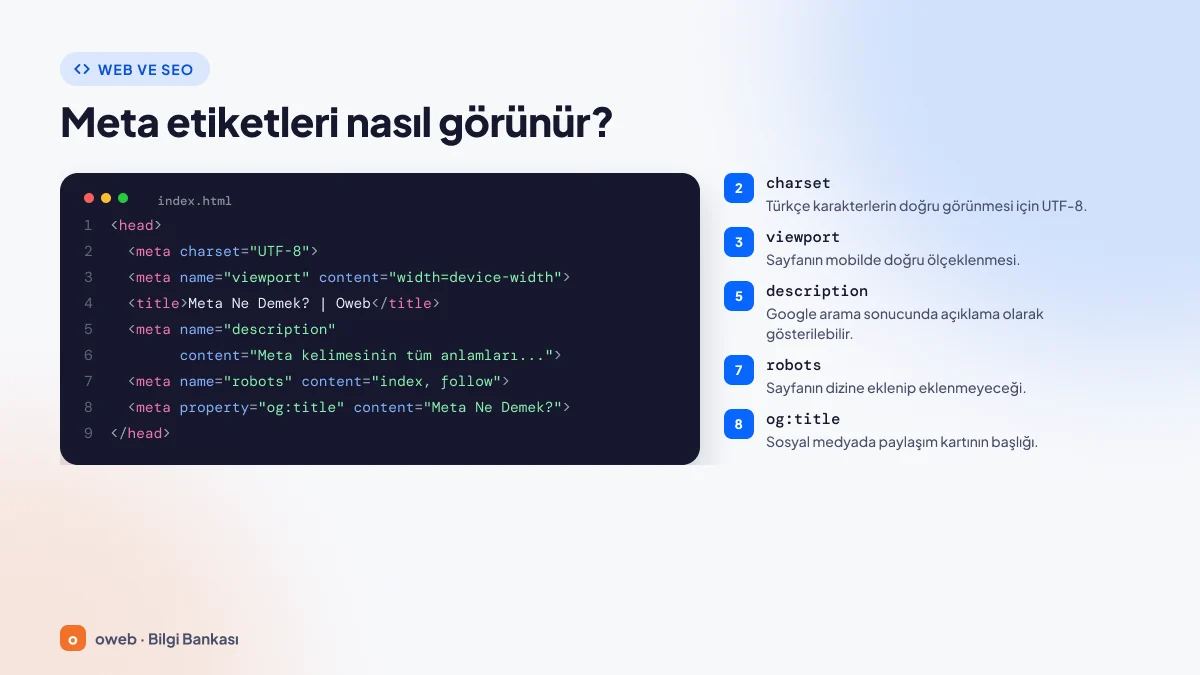 HTML head bölümündeki title öğesi ile description, viewport, robots ve Open Graph (og:) meta etiketi örneklerini gösteren kod kartı