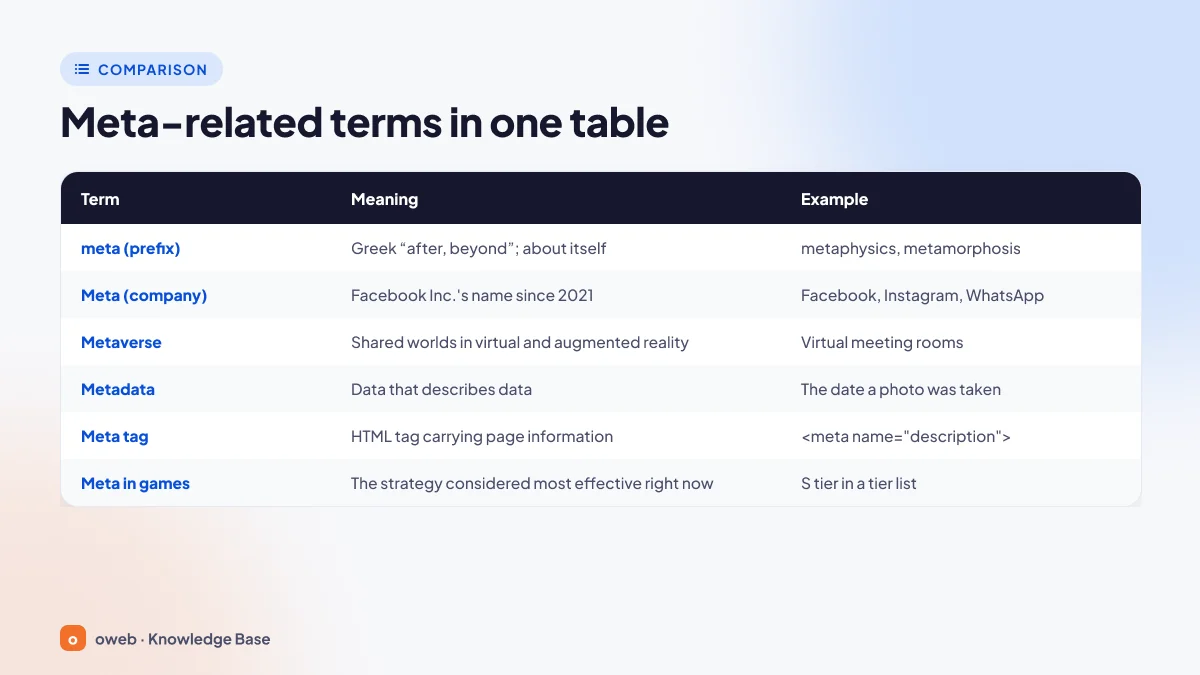 Comparison graphic showing the differences between meta, the metaverse, metadata and meta tags