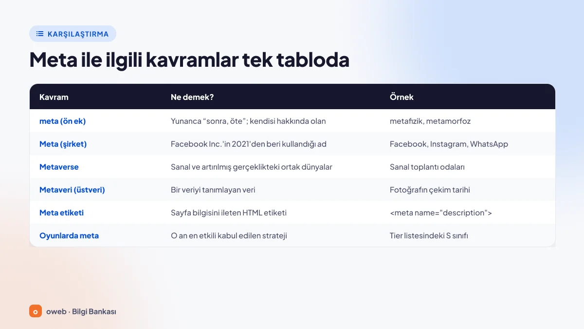 Meta, metaverse, metaveri ve meta etiketi kavramlarının farklarını gösteren karşılaştırma görseli
