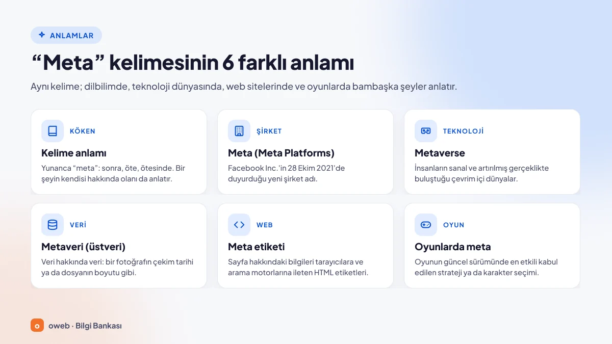 Meta kelimesinin anlamlarını gösteren harita: Yunanca köken, Meta şirketi, metaverse, metaveri, meta etiketleri, oyunlarda ve gündelik dilde meta