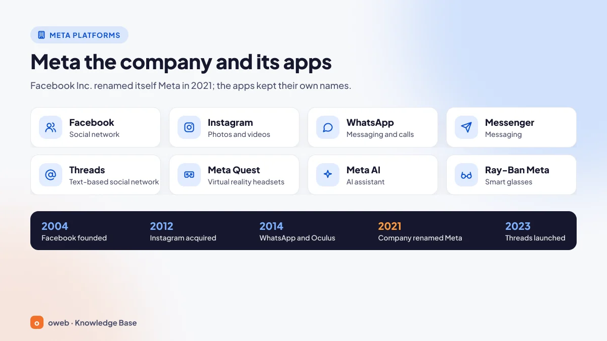 Main apps and products owned by Meta Platforms: Facebook, Instagram, WhatsApp, Messenger, Threads, Meta AI, smart glasses and Quest