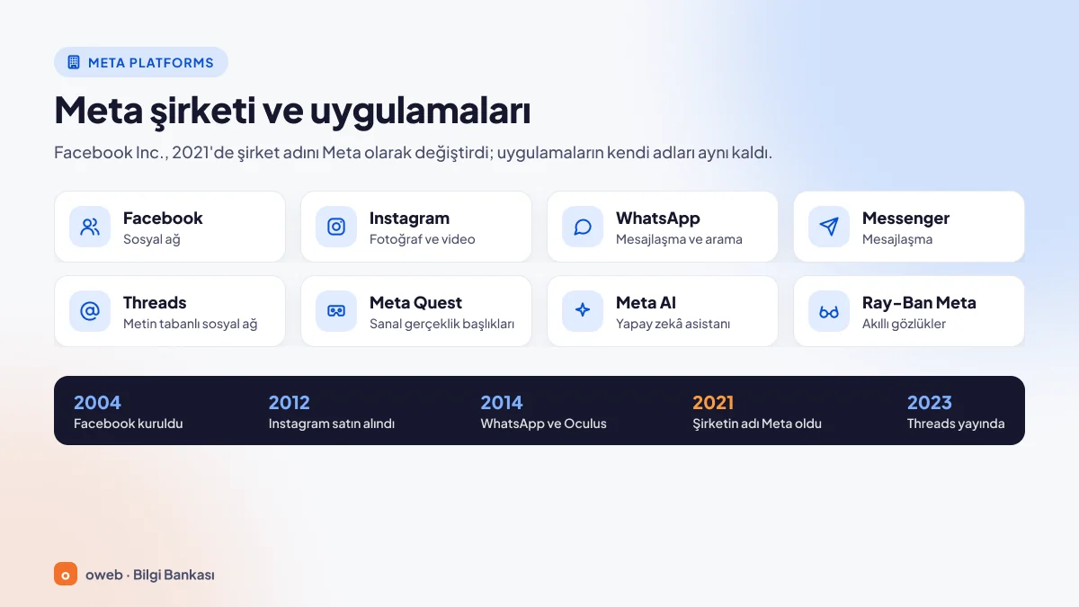 Meta Platforms şirketine ait başlıca uygulama ve ürünler: Facebook, Instagram, WhatsApp, Messenger, Threads, Meta AI, akıllı gözlükler ve Quest