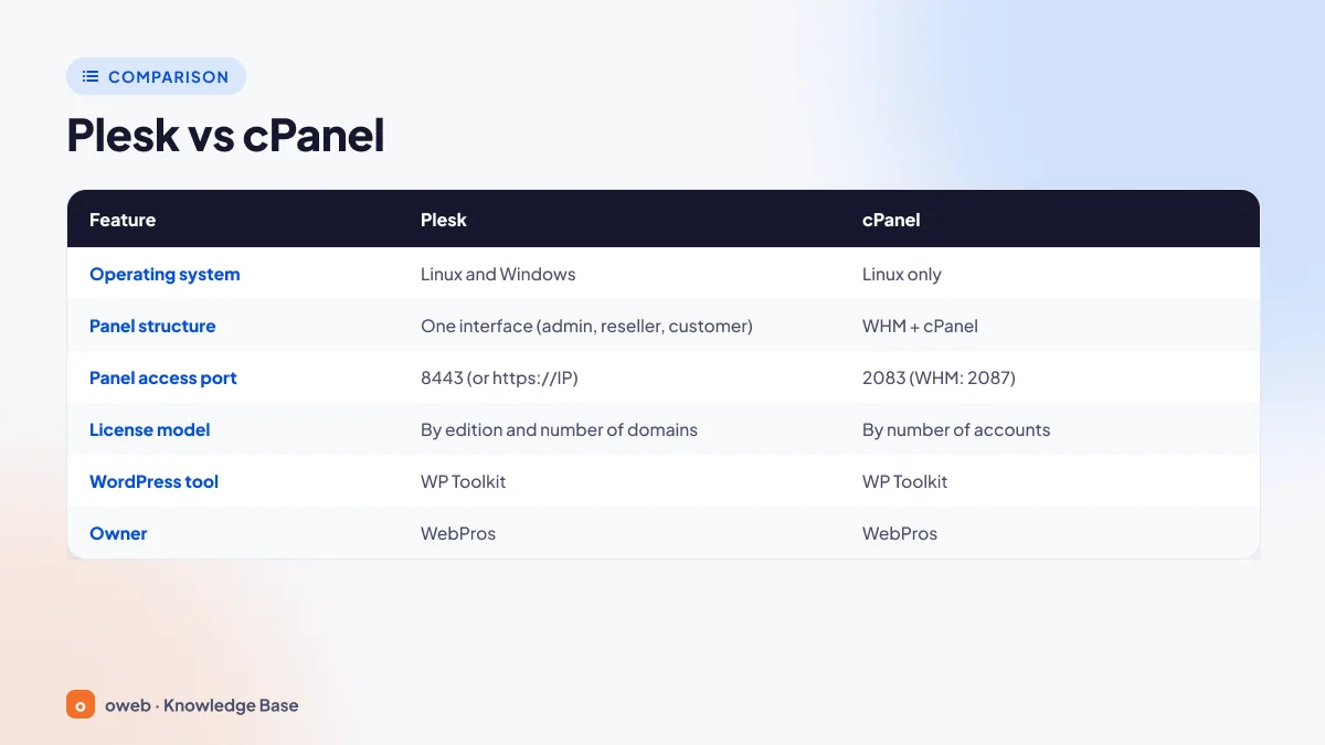 Plesk vs cPanel comparison table: Plesk runs on Linux and Windows, cPanel on Linux only; Plesk has one interface for admin, reseller and customer, cPanel uses WHM plus cPanel; panel access ports 8443 for Plesk and 2083 for cPanel (2087 for WHM); Plesk is licensed by edition and number of domains, cPanel by number of accounts; both use WP Toolkit and both are owned by WebPros
