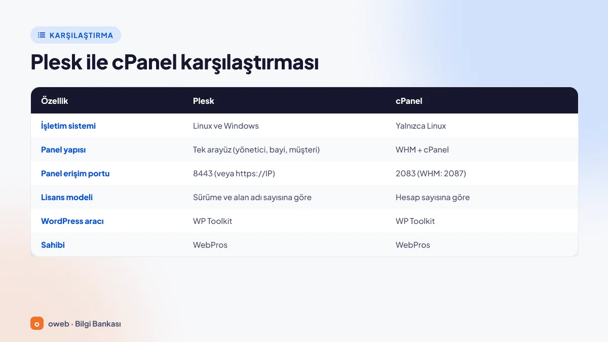Plesk ve cPanel karşılaştırma tablosu: Plesk Linux ve Windows'ta, cPanel yalnızca Linux'ta çalışır; Plesk tek arayüz, cPanel WHM ve cPanel yapısındadır; varsayılan giriş portları 8443 ile cPanel için 2083 ve WHM için 2087; Plesk sürüme ve alan adı sayısına, cPanel hesap sayısına göre lisanslanır; WordPress aracı satırı ve iki panelin de sahibi WebPros