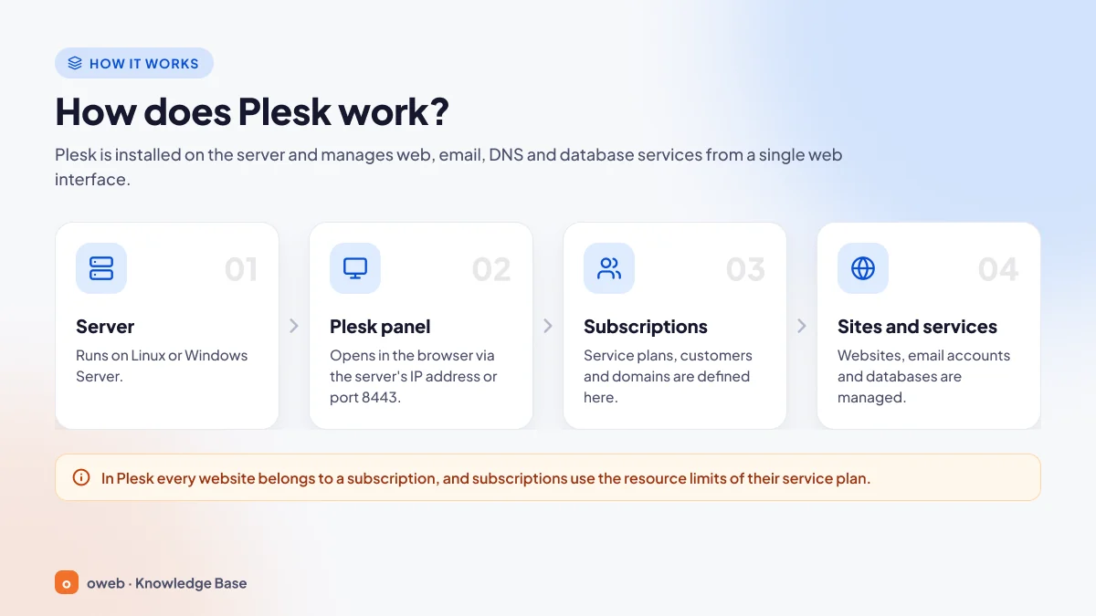 How Plesk works flow diagram: a server running Linux or Windows Server, the Plesk panel opened in a browser via the server IP or port 8443, subscriptions with service plans, customers and domains, and finally websites, email accounts and databases