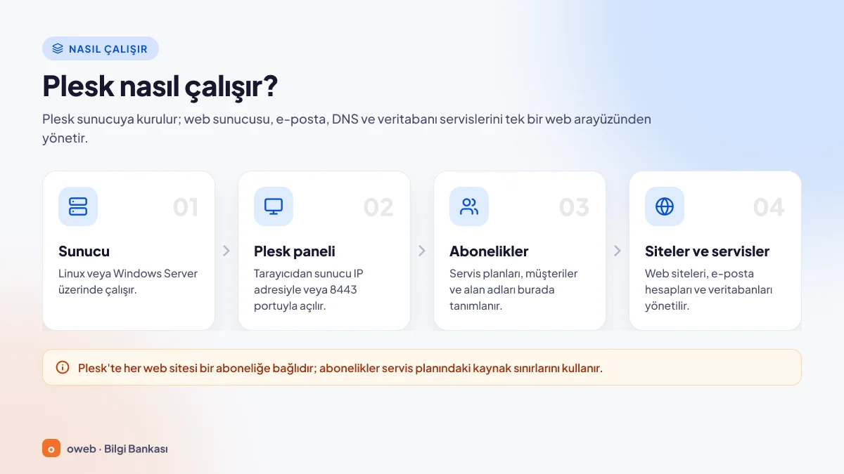 Plesk nasıl çalışır akış şeması: Linux veya Windows Server sunucu, https://sunucu:8443 adresindeki Plesk web arayüzü, servis planları ve müşterilerle abonelikler ve alan adları, son adımda web siteleri, e-posta ve veritabanları