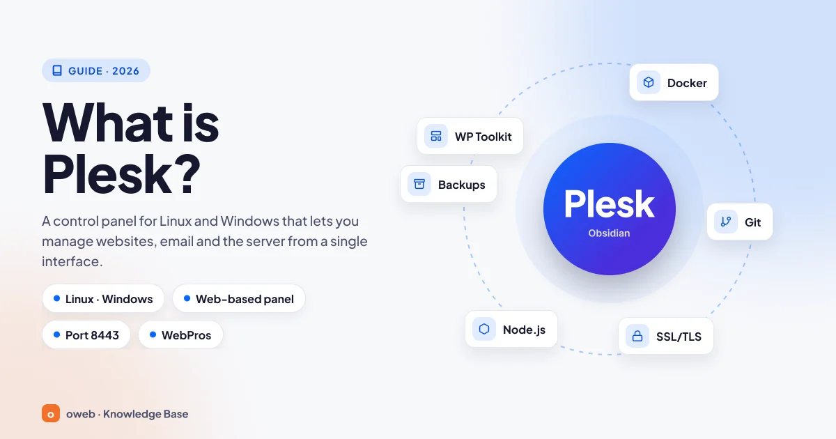 What is Plesk: the Plesk Obsidian control panel at the center, surrounded by WP Toolkit, Backups, Docker, Git, SSL/TLS and Node.js; labels for Linux and Windows support, web-based panel, port 8443 and WebPros