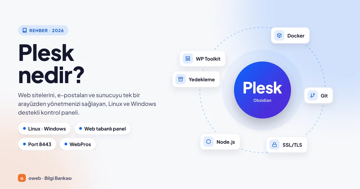 Plesk nedir: ortada Plesk kontrol paneli, çevresinde WordPress Toolkit, Docker, Git, SSL/TLS, Node.js ve Yedekleme özellikleri; Linux ve Windows desteği, web tabanlı panel ve 8443 portu etiketleri