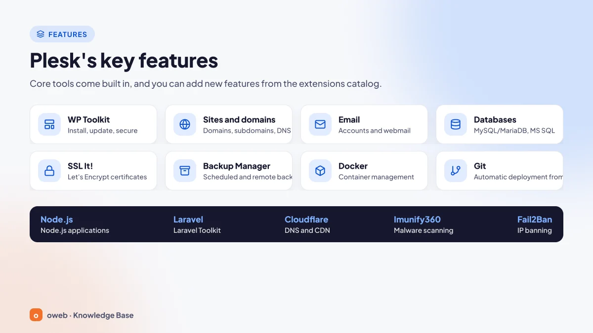 Plesk's key features: WP Toolkit, sites and domains, email, MySQL/MariaDB and MS SQL databases, SSL It! with Let's Encrypt, Backup Manager, Docker and Git cards; below them a band with the Node.js, Laravel, Cloudflare, Imunify360 and Fail2Ban extensions