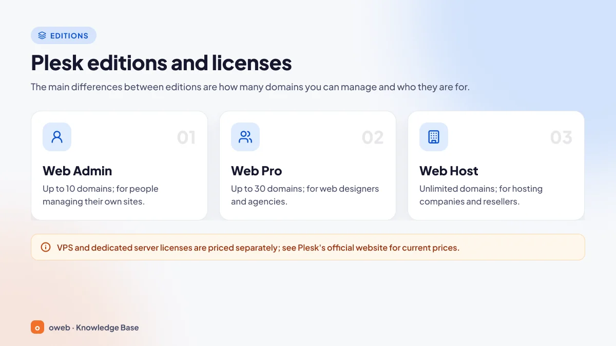 Plesk editions and licenses: Web Admin with up to 10 domains for people managing their own sites, Web Pro with up to 30 domains for web designers and agencies, and Web Host with unlimited domains for hosting companies and resellers; a note that VPS and dedicated server licenses are priced separately and current prices are on Plesk's official website
