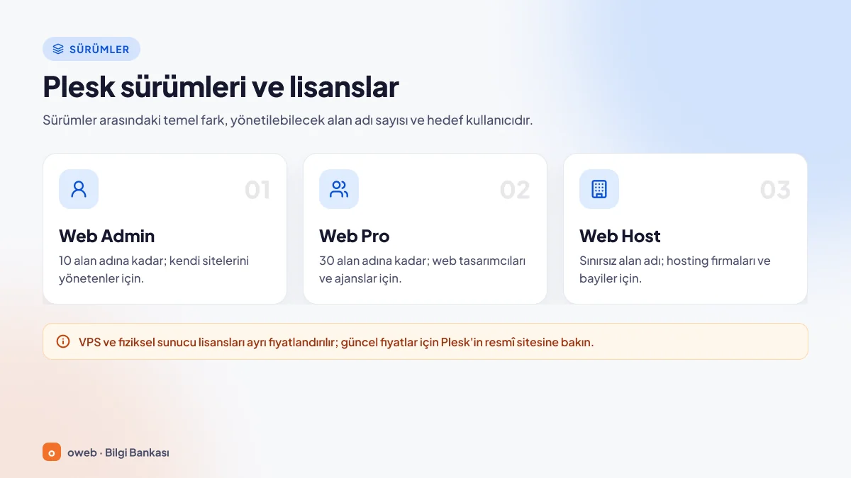 Plesk sürümleri: kendi sitelerini yönetenler için 10 alan adına kadar Web Admin, web tasarımcıları ve ajanslar için 30 alan adına kadar Web Pro, hosting firmaları ve bayiler için sınırsız alan adlı Web Host kartları; VPS ve fiziksel sunucu lisanslarının ayrı fiyatlandırıldığını ve fiyatların resmi sitede olduğunu belirten not