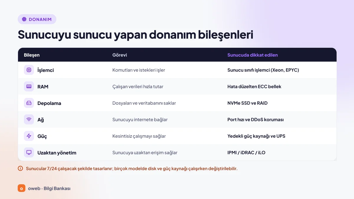 Sunucu donanım bileşenleri tablosu: Xeon ve EPYC işlemci, ECC RAM, NVMe SSD ve RAID depolama, port hızı ve DDoS koruması, yedekli güç kaynağı ve UPS, IPMI, iDRAC ve iLO ile uzaktan yönetim