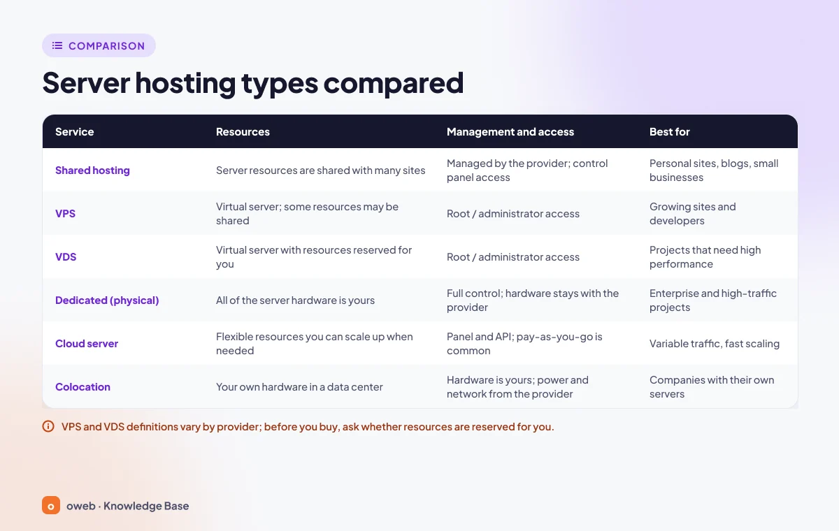 Comparison table of shared hosting, VPS, VDS, dedicated (physical) server, cloud server and server colocation: resources, management and access, and who each option is for