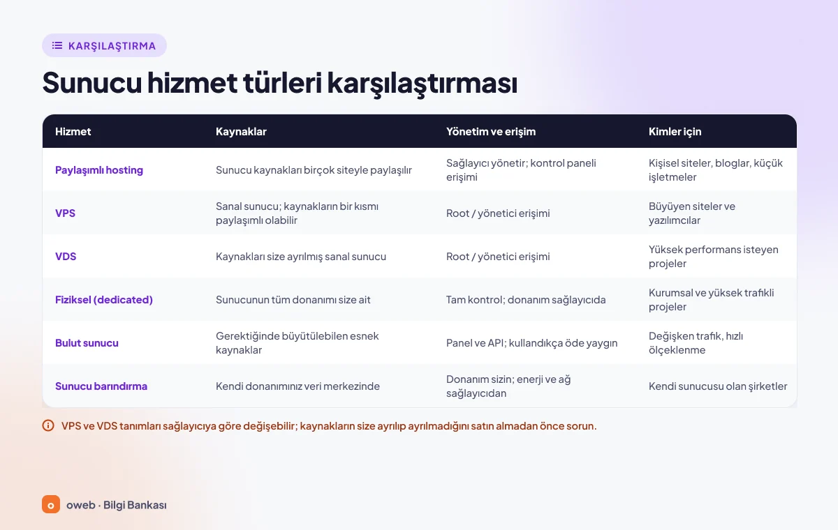 Paylaşımlı hosting, VPS, VDS, fiziksel (dedicated) sunucu, bulut sunucu ve sunucu barındırma (colocation) karşılaştırma tablosu: kaynaklar, yönetim ve erişim, kimler için