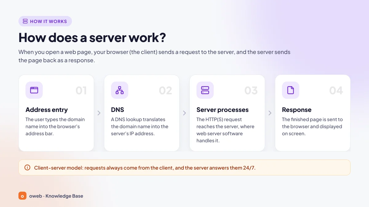 How a server works: the user enters the address, DNS translates the domain name into an IP address, the server processes the request and the response is sent back to the browser