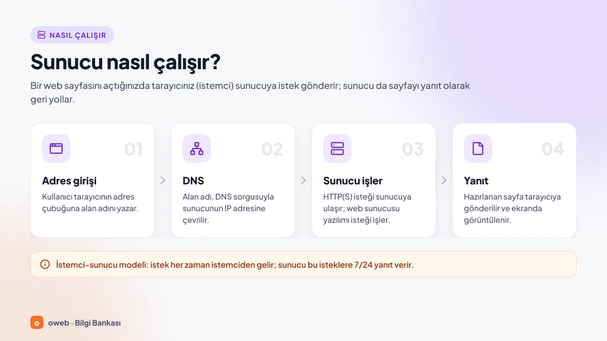 Sunucu nasıl çalışır: kullanıcının adresi yazması, DNS ile alan adının IP adresine çevrilmesi, sunucunun isteği işlemesi ve yanıtın tarayıcıya gönderilmesi