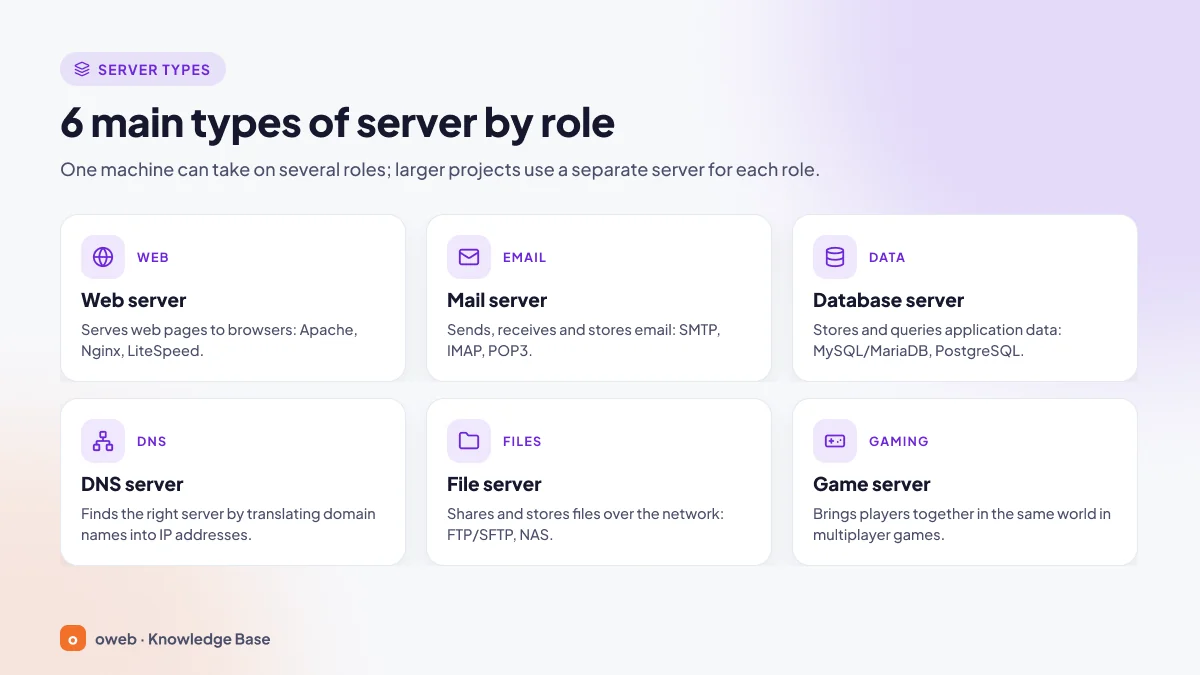 Server types: web server (Apache, Nginx, LiteSpeed), email server (SMTP, IMAP, POP3), database server (MySQL/MariaDB, PostgreSQL), DNS server, file server (FTP/SFTP, NAS) and game server