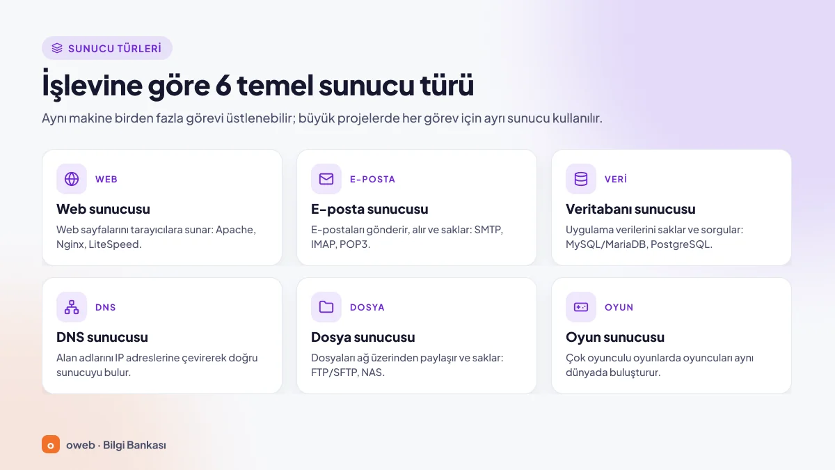 Sunucu türleri: web sunucusu (Apache, Nginx, LiteSpeed), e-posta sunucusu (SMTP, IMAP, POP3), veritabanı sunucusu (MySQL/MariaDB, PostgreSQL), DNS sunucusu, dosya sunucusu (FTP/SFTP, NAS) ve oyun sunucusu