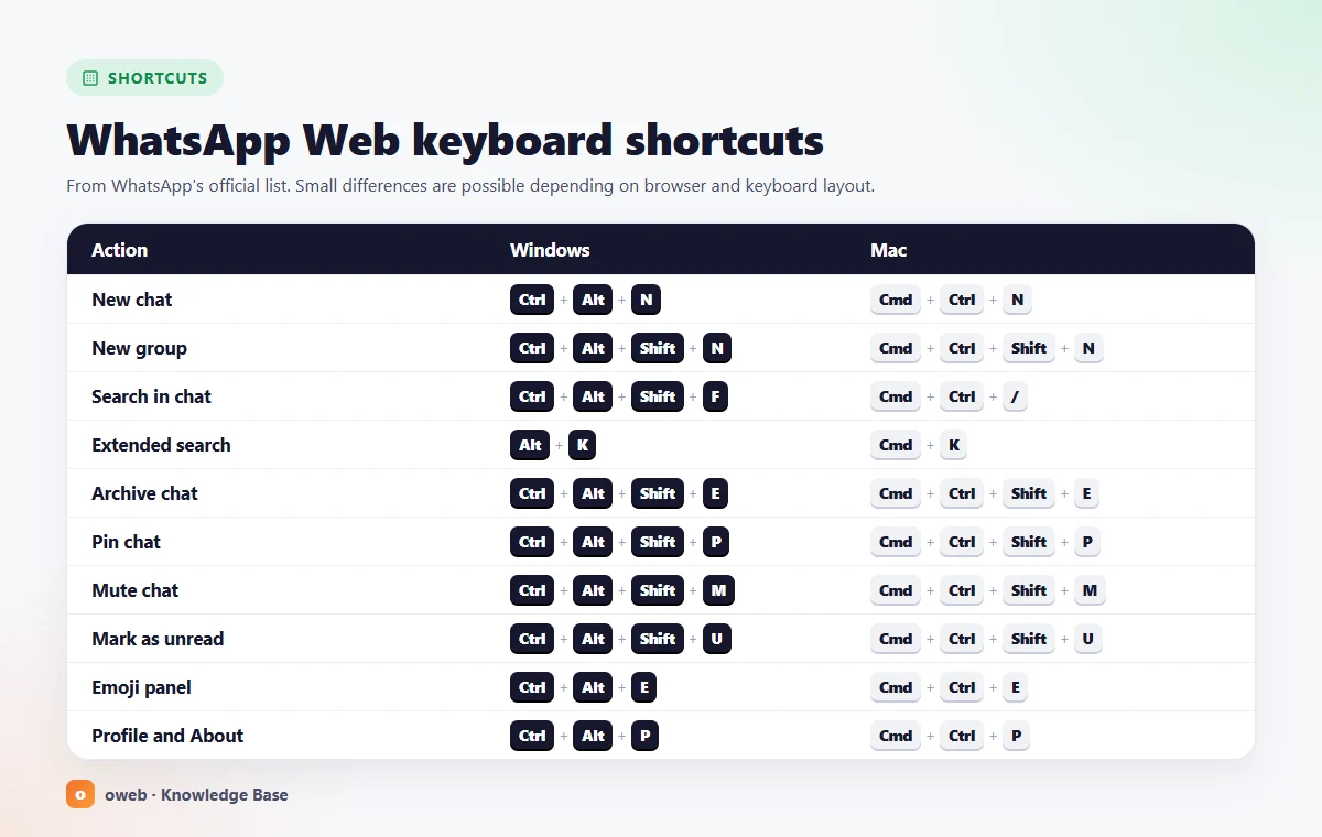 WhatsApp Web keyboard shortcuts card: Windows and Mac keys for new chat, search, archive, mute and lock