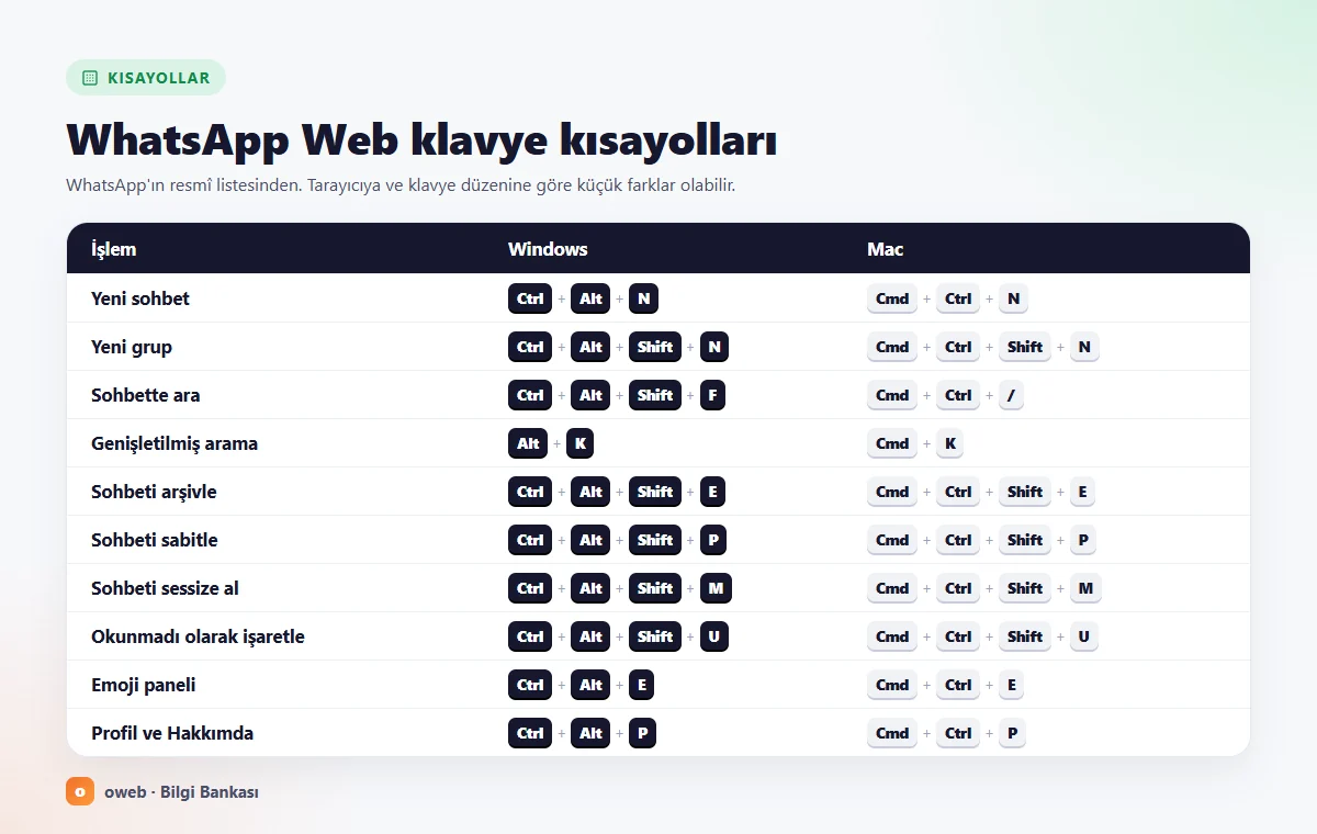 WhatsApp Web klavye kısayolları kartı: Windows ve Mac için yeni sohbet, arama, arşivleme, sessize alma ve kilitleme tuşları
