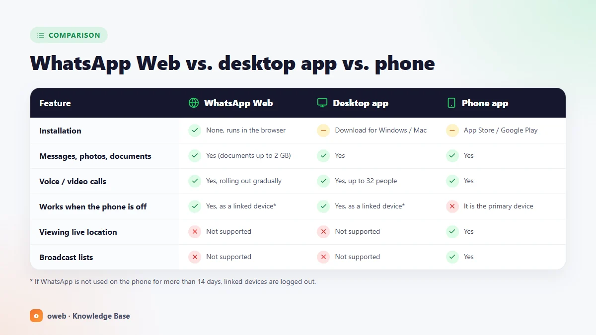 Comparison of WhatsApp Web, the desktop app and the phone app in terms of installation, calls, notifications and message history