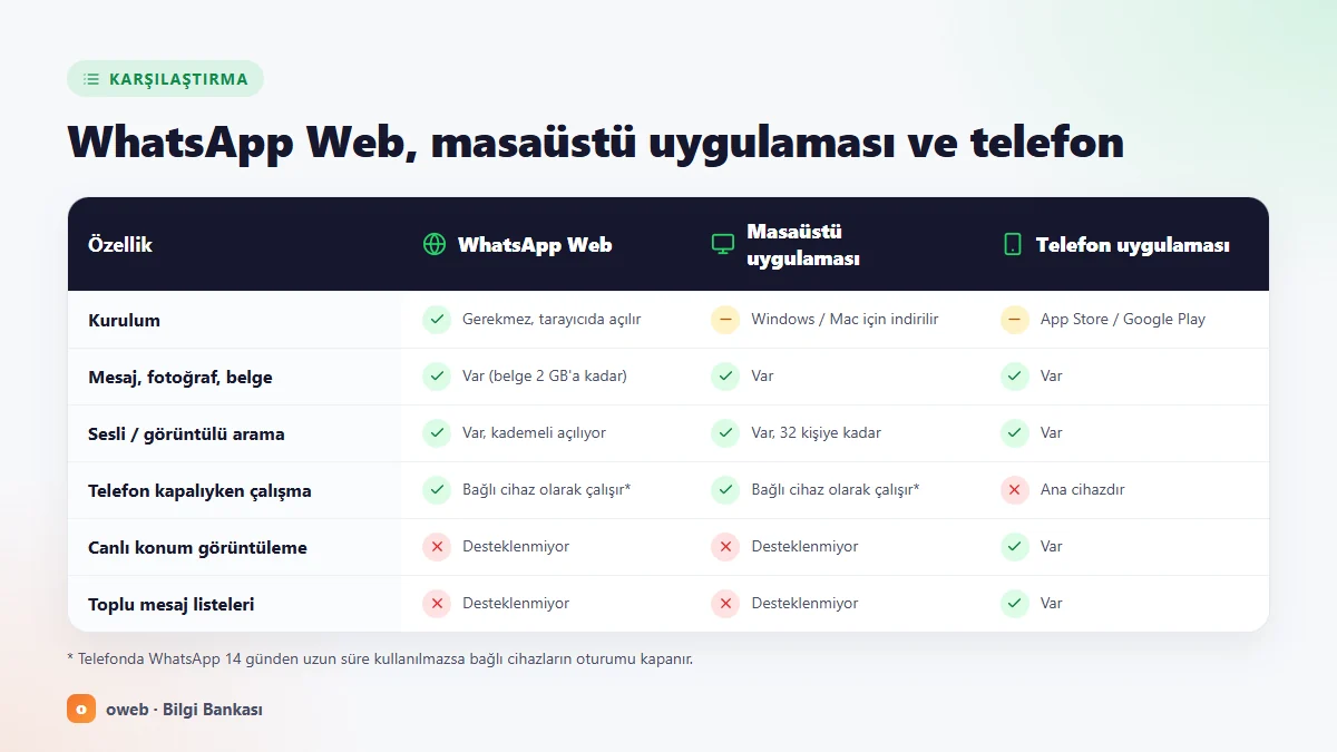 WhatsApp Web, masaüstü uygulaması ve telefon uygulamasının kurulum, arama, bildirim ve mesaj geçmişi açısından karşılaştırması