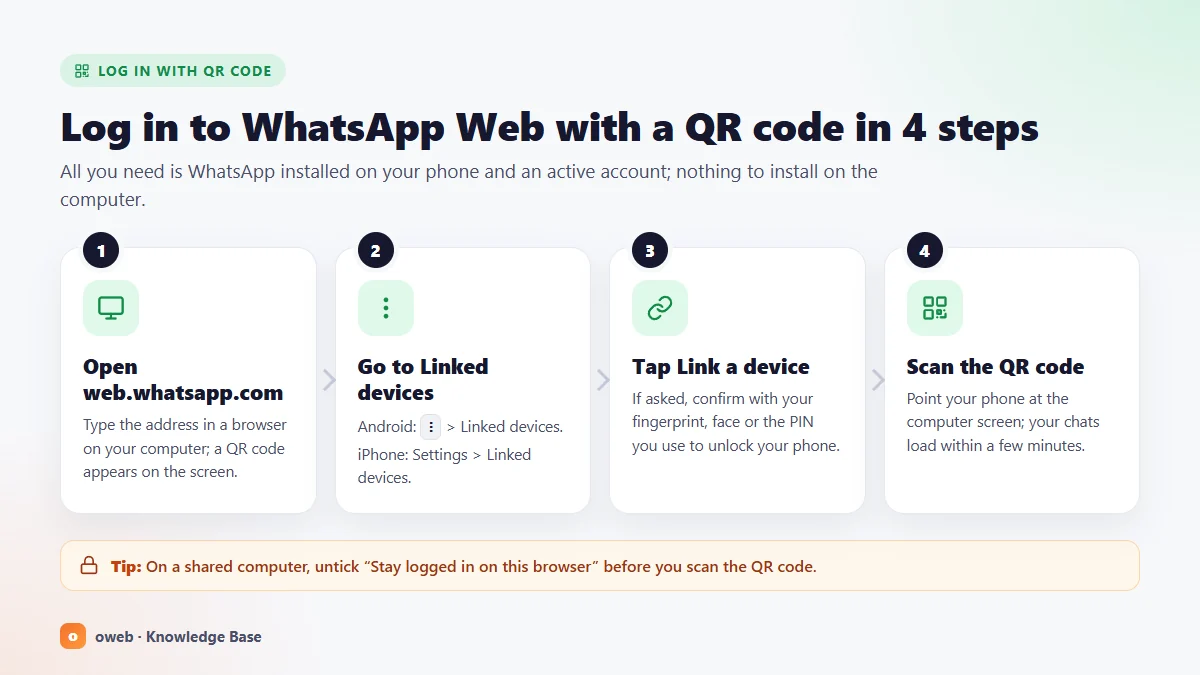 Steps to log in to WhatsApp Web with a QR code: opening web.whatsapp.com, going to Linked devices, tapping Link a device and scanning the QR code