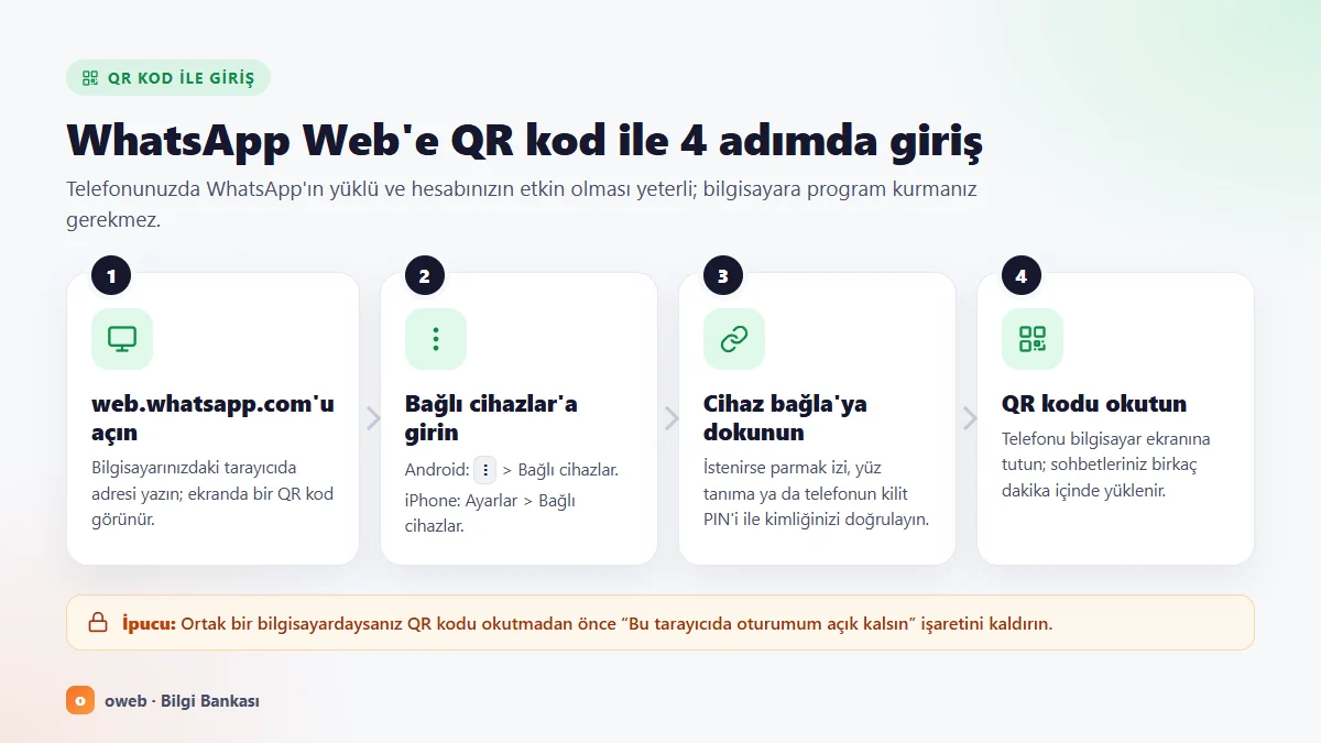 WhatsApp Web'e QR kod ile giriş adımları: web.whatsapp.com'u açma, Bağlı cihazlar menüsüne girme, Cihaz bağla'ya dokunma ve QR kodu okutma