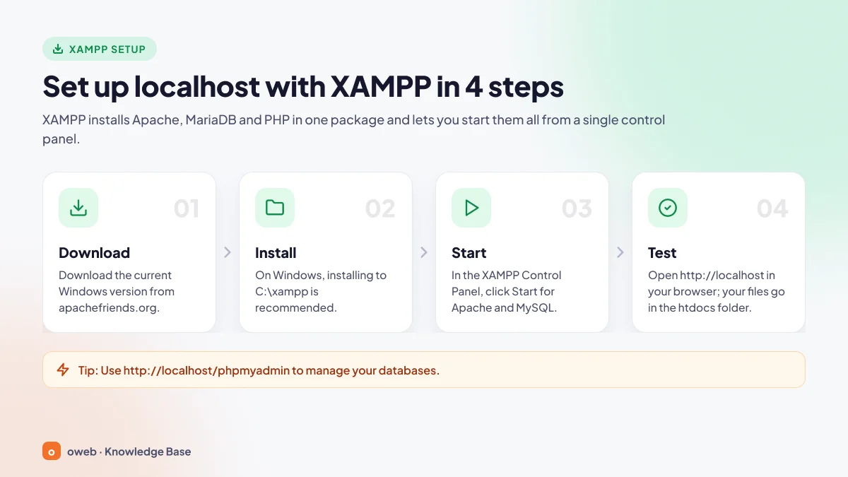 The four steps of an XAMPP installation: downloading from apachefriends.org, installing to the C:\xampp folder, starting Apache and MySQL, and testing with http://localhost