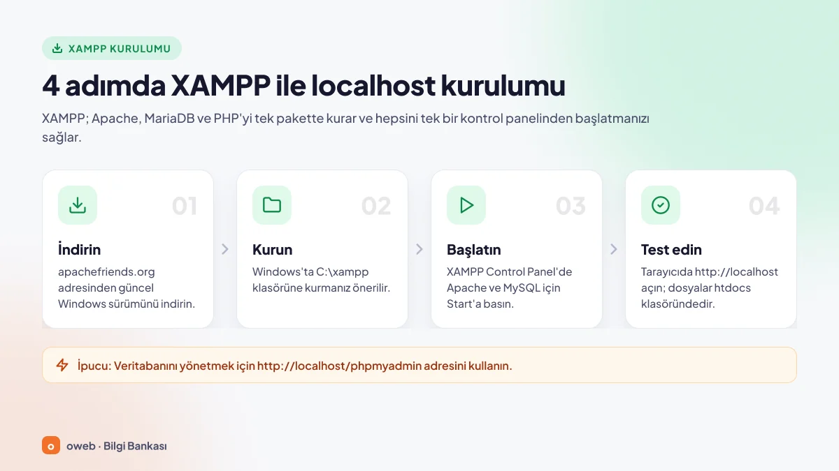 XAMPP kurulumunun dört adımı: apachefriends.org'dan indirme, C:\xampp klasörüne kurma, Apache ve MySQL'i başlatma, http://localhost ile test